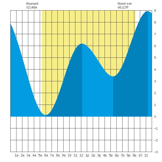 Bay Center tide chart for Tuesday, June 18, 2024