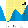 Bay Center tide chart for Wednesday, June 19, 2024