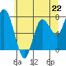 Bay Center tide chart for Saturday, June 22, 2024