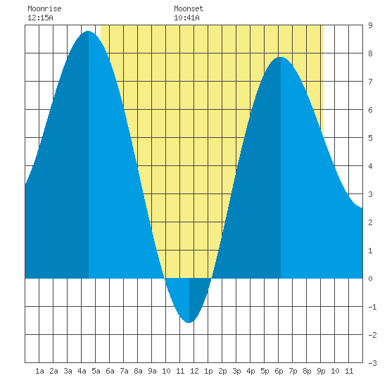 Bay Center tide chart for Wednesday, June 26, 2024
