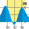 Bay Center tide chart for Wednesday, June 26, 2024