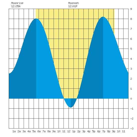 Bay Center tide chart for Thursday, June 27, 2024