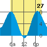 Bay Center tide chart for Thursday, June 27, 2024