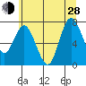Bay Center tide chart for Friday, June 28, 2024