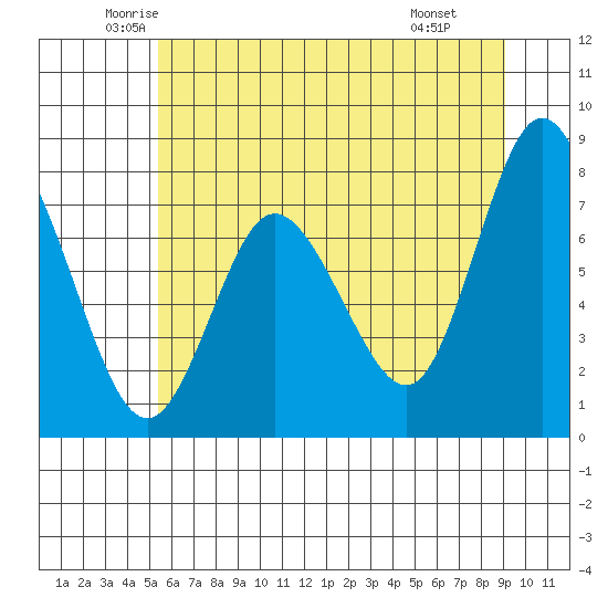 Bay Center tide chart for Sunday, June 2, 2024