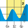 Bay Center tide chart for Sunday, June 2, 2024