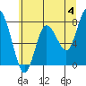 Bay Center tide chart for Tuesday, June 4, 2024