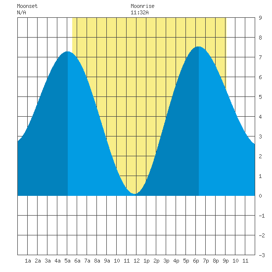 Bay Center tide chart for Thursday, July 11, 2024
