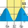 Bay Center tide chart for Thursday, July 11, 2024