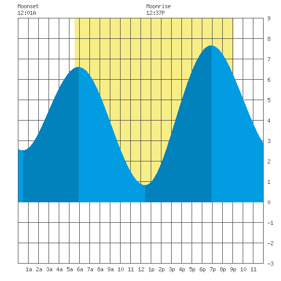 Bay Center tide chart for Friday, July 12, 2024