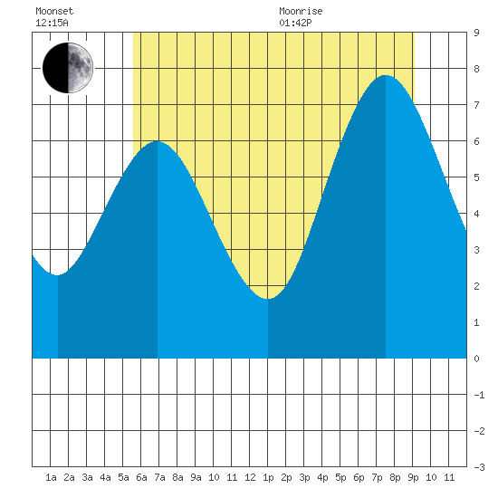 Bay Center tide chart for Saturday, July 13, 2024