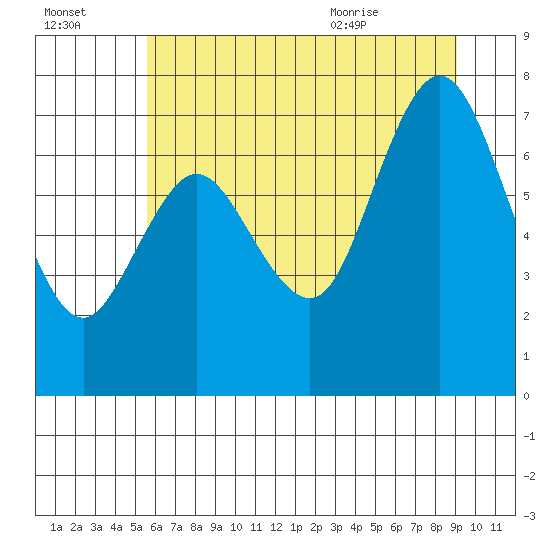 Bay Center tide chart for Sunday, July 14, 2024
