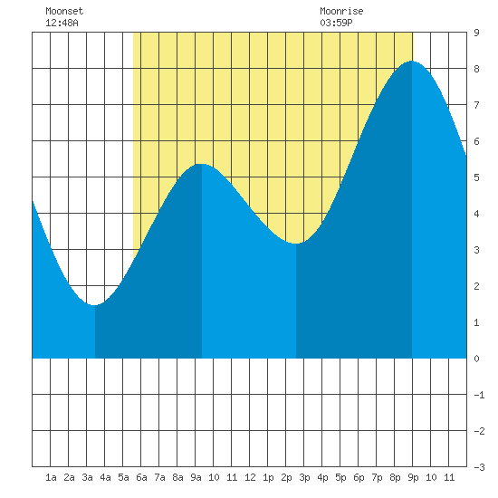 Bay Center tide chart for Monday, July 15, 2024