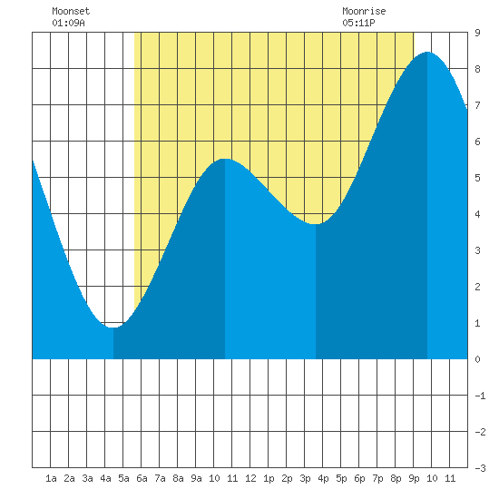 Bay Center tide chart for Tuesday, July 16, 2024