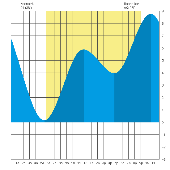 Bay Center tide chart for Wednesday, July 17, 2024