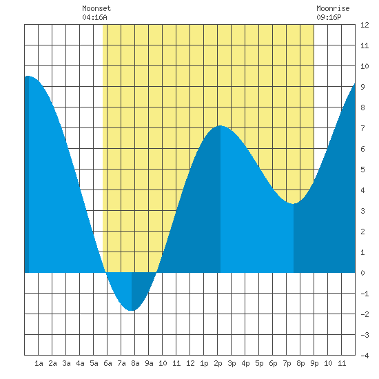 Bay Center tide chart for Saturday, July 20, 2024