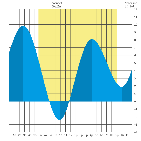 Bay Center tide chart for Tuesday, July 23, 2024
