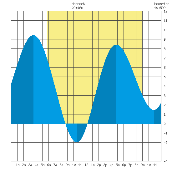 Bay Center tide chart for Wednesday, July 24, 2024