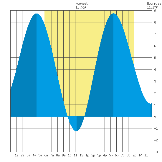 Bay Center tide chart for Thursday, July 25, 2024