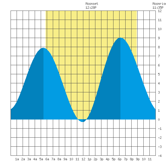 Bay Center tide chart for Friday, July 26, 2024