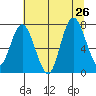 Bay Center tide chart for Friday, July 26, 2024