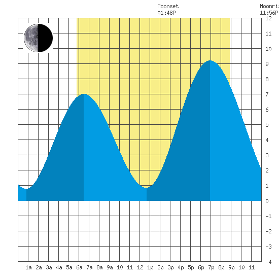 Bay Center tide chart for Saturday, July 27, 2024