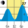 Bay Center tide chart for Saturday, July 27, 2024