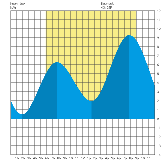 Bay Center tide chart for Sunday, July 28, 2024