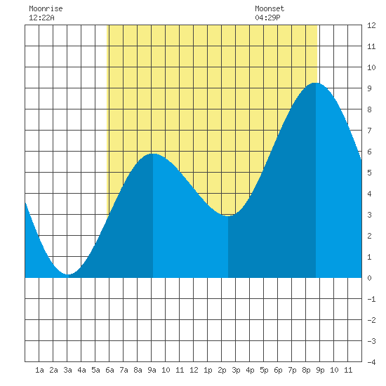 Bay Center tide chart for Monday, July 29, 2024