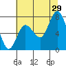 Bay Center tide chart for Monday, July 29, 2024