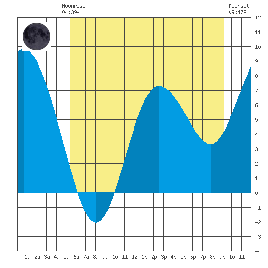 Bay Center tide chart for Friday, July 5, 2024