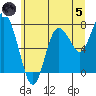 Bay Center tide chart for Friday, July 5, 2024