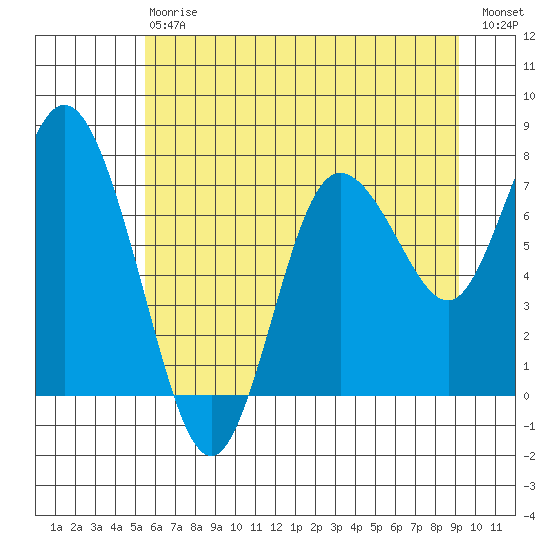 Bay Center tide chart for Saturday, July 6, 2024