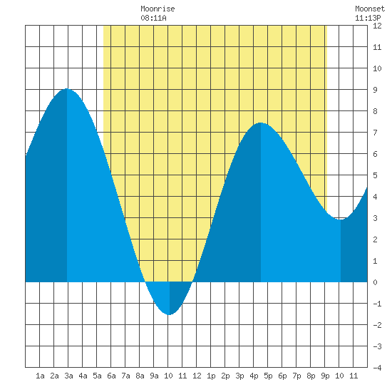 Bay Center tide chart for Monday, July 8, 2024