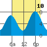 Bay Center tide chart for Saturday, August 10, 2024