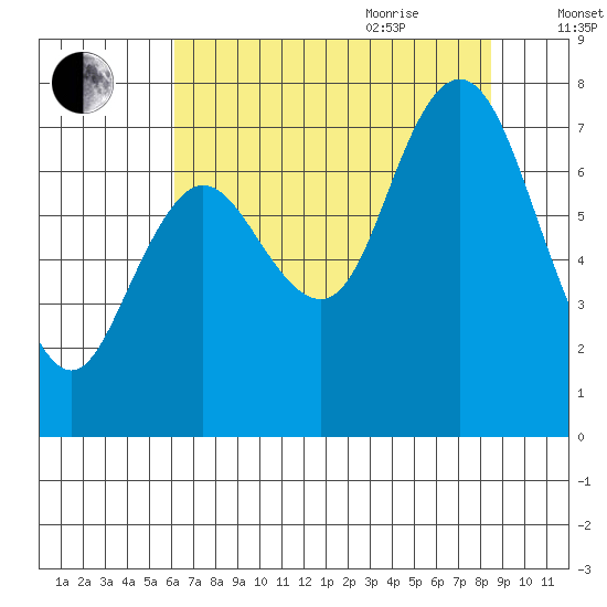 Bay Center tide chart for Monday, August 12, 2024