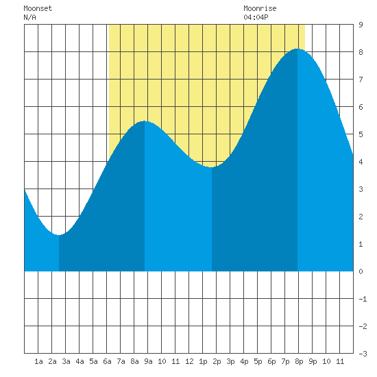 Bay Center tide chart for Tuesday, August 13, 2024