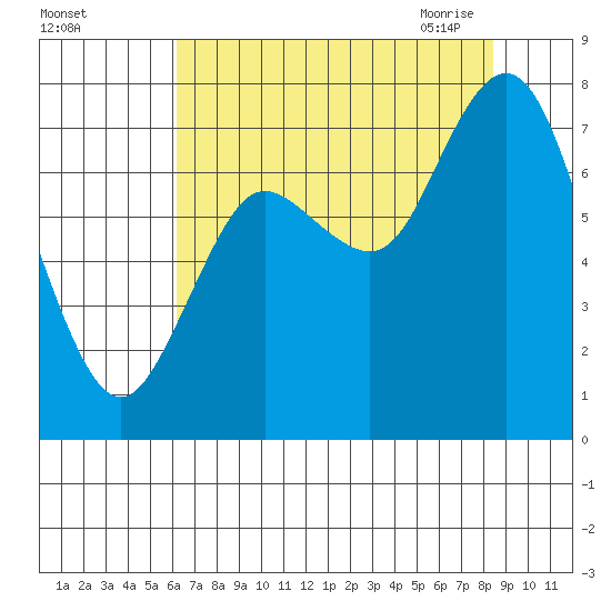 Bay Center tide chart for Wednesday, August 14, 2024