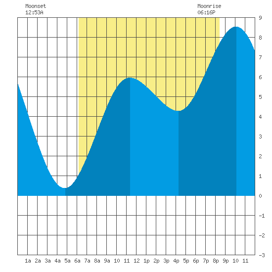 Bay Center tide chart for Thursday, August 15, 2024