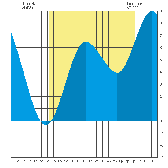 Bay Center tide chart for Friday, August 16, 2024