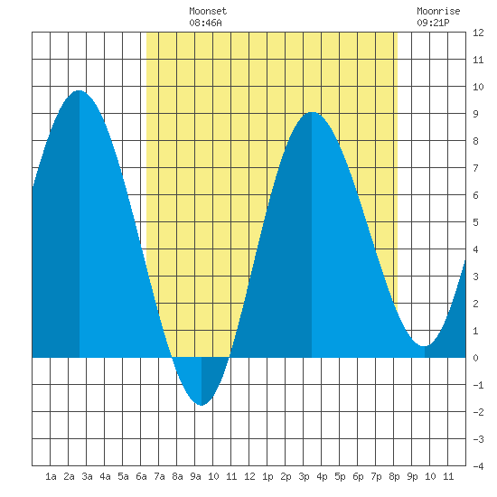 Bay Center tide chart for Wednesday, August 21, 2024
