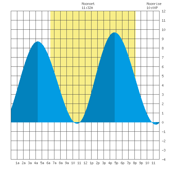 Bay Center tide chart for Friday, August 23, 2024