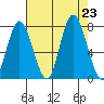 Bay Center tide chart for Friday, August 23, 2024