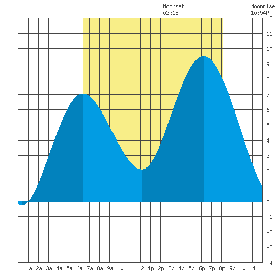 Bay Center tide chart for Sunday, August 25, 2024