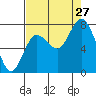 Bay Center tide chart for Tuesday, August 27, 2024