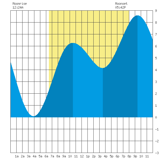 Bay Center tide chart for Wednesday, August 28, 2024