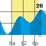 Bay Center tide chart for Wednesday, August 28, 2024