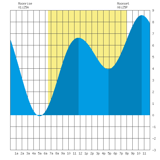 Bay Center tide chart for Thursday, August 29, 2024