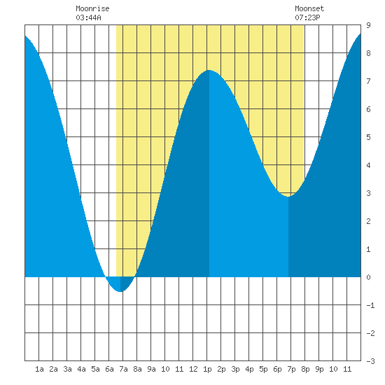 Bay Center tide chart for Saturday, August 31, 2024