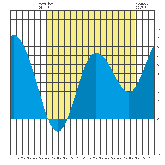 Bay Center tide chart for Saturday, August 3, 2024